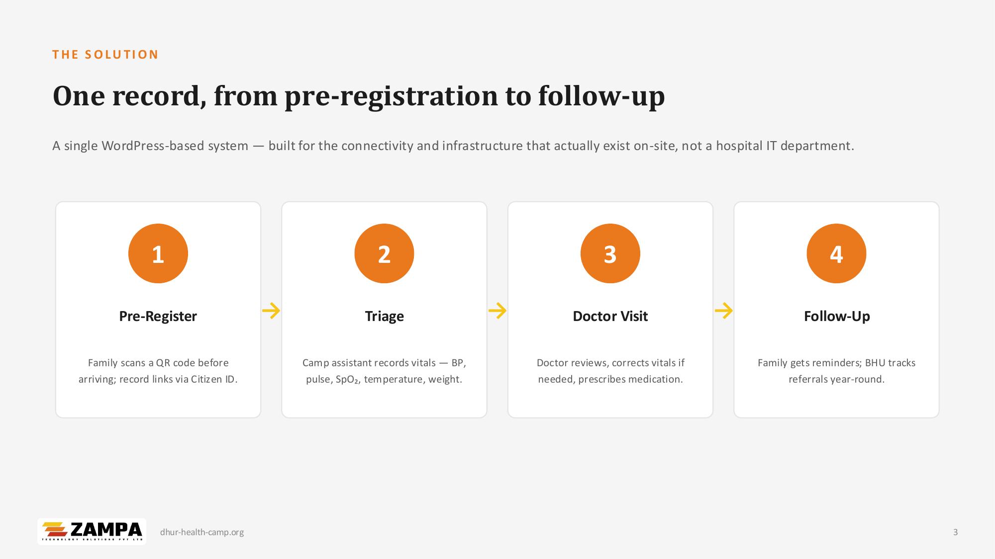 Dhur Health Camp — Patient Management System — slide 3