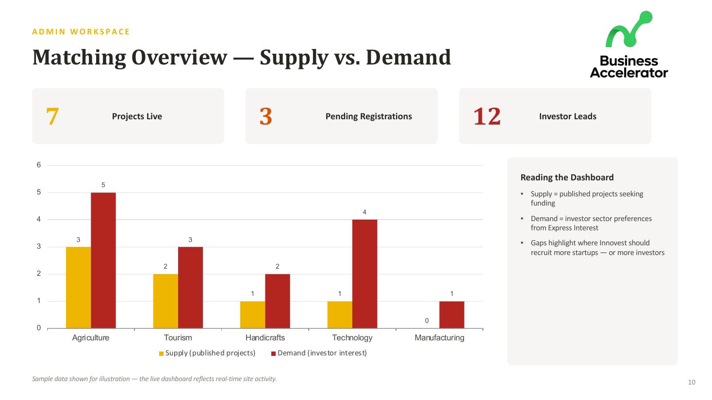 Business Accelerator Platform — slide 10
