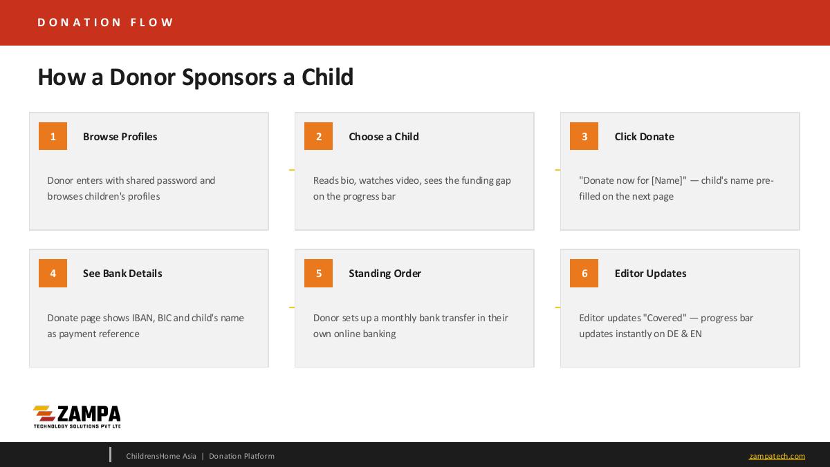 Children's Home Asia — Donation Platform — slide 5