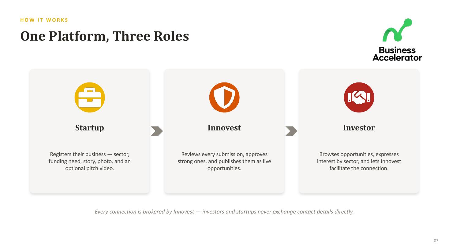 Business Accelerator Platform — slide 3
