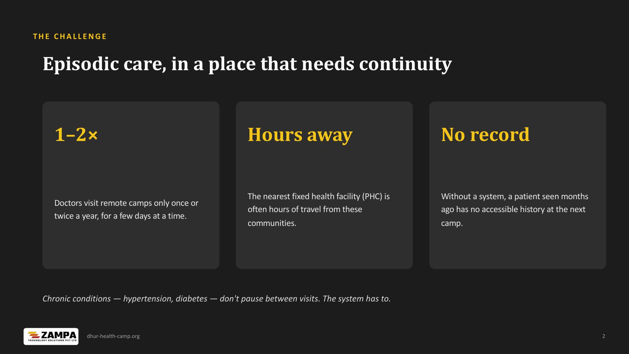 Dhur Health Camp — Patient Management System — slide 2