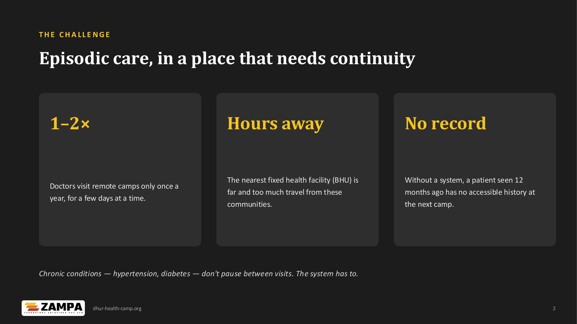 Dhur Health Camp — Patient Management System — slide 2