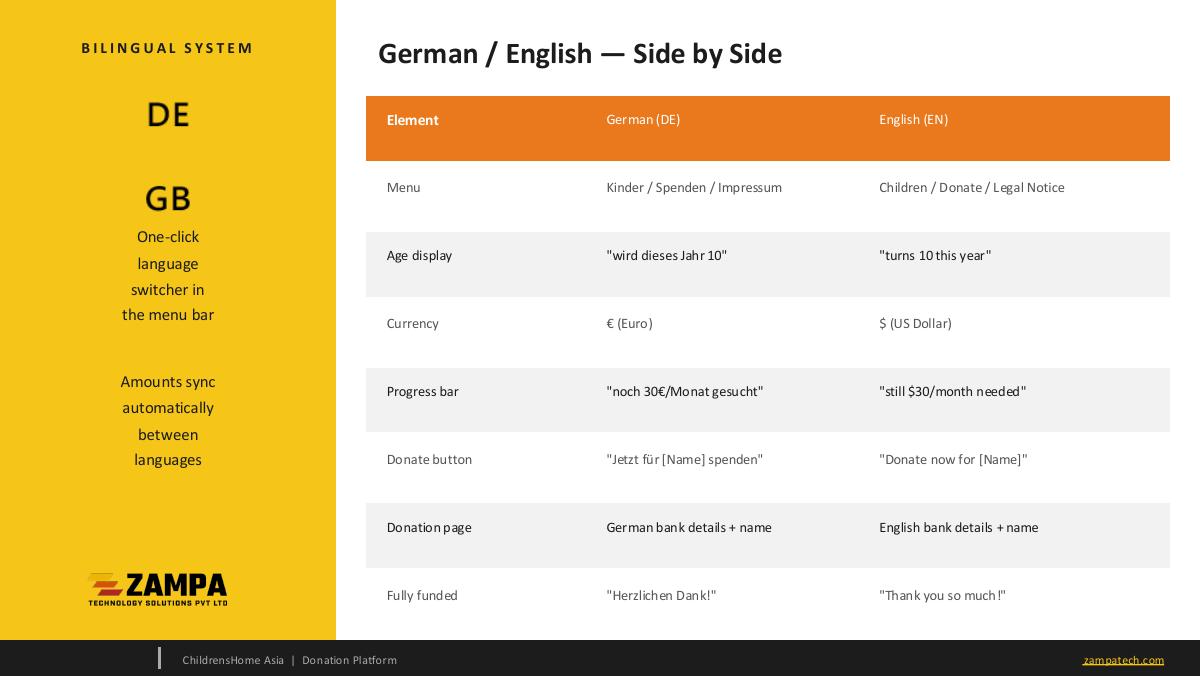 Children's Home Asia — Donation Platform — slide 6